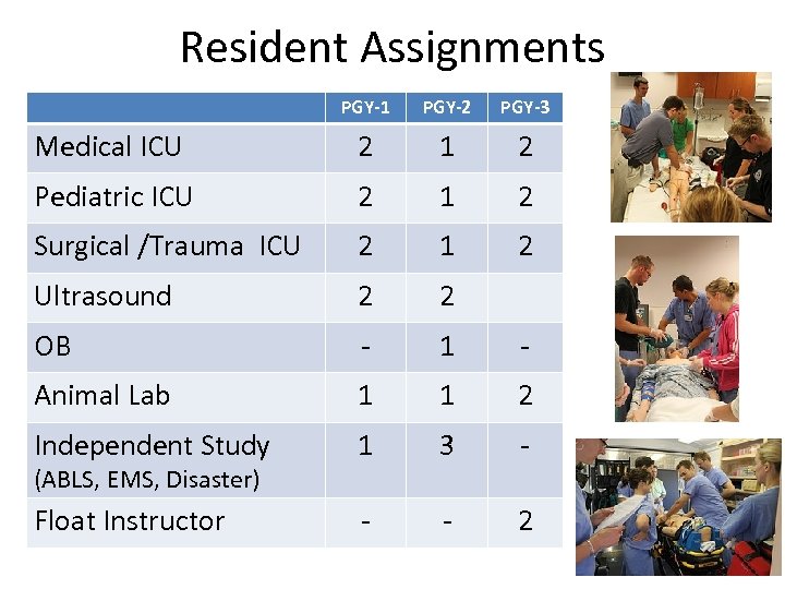 Resident Assignments PGY-1 PGY-2 PGY-3 Medical ICU 2 1 2 Pediatric ICU 2 1