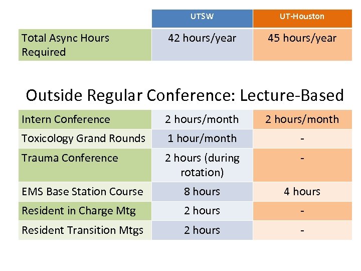 UTSW Total Async Hours Required Lectures 42 hours/year UT-Houston 45 hours/year Outside Regular Conference: