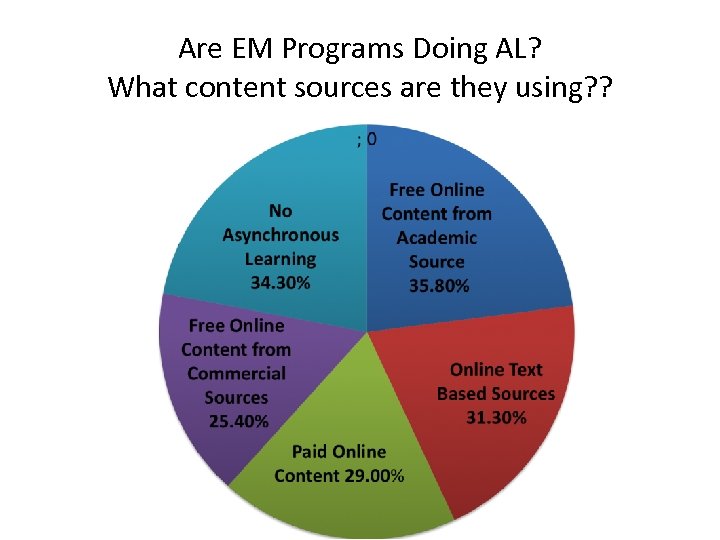 Are EM Programs Doing AL? What content sources are they using? ? 