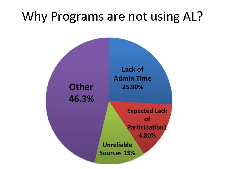 Why Programs are not using AL? 