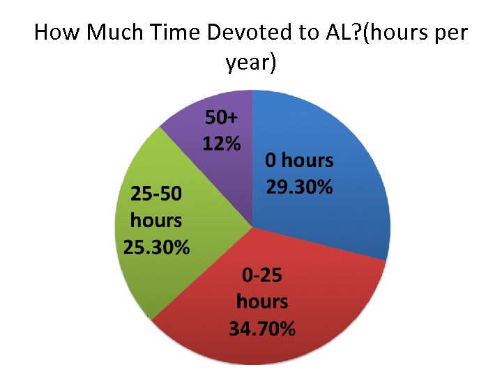 How Much Time Devoted to AL? (hours per year) 