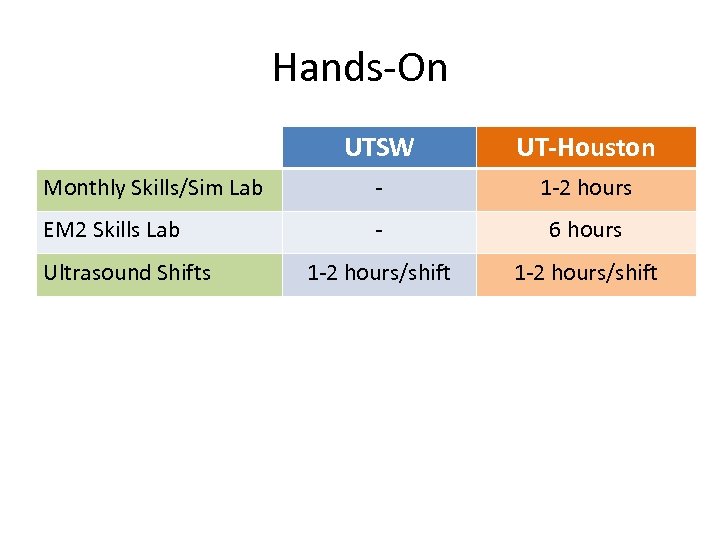 Hands-On UTSW UT-Houston Monthly Skills/Sim Lab - 1 -2 hours EM 2 Skills Lab