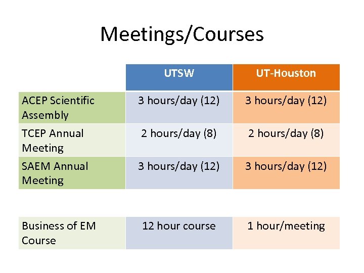 Meetings/Courses UTSW UT-Houston ACEP Scientific Assembly 3 hours/day (12) TCEP Annual Meeting 2 hours/day