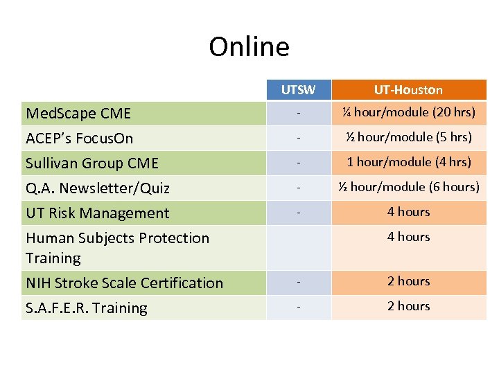 Online UTSW UT-Houston Med. Scape CME - ¼ hour/module (20 hrs) ACEP’s Focus. On