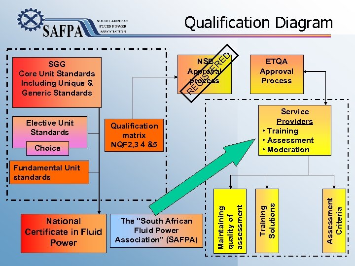 ED Qualification Diagram NSB Approval process Elective Unit Standards Choice ETQA Approval Process R