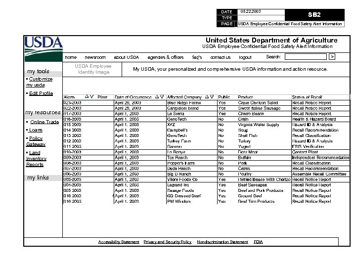 DATE TYPE PAGE 05. 22. 2003 SB 2 USDA Employee Confidential Food Safety Alert