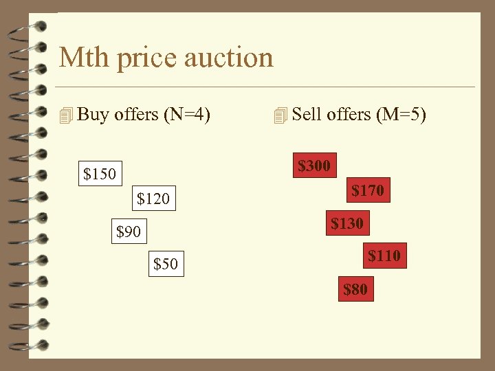 Mth price auction Buy offers (N=4) Sell offers (M=5) $300 $150 $120 $170 $130