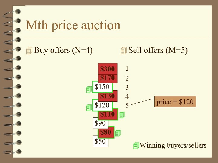 Mth price auction Buy offers (N=4) Sell offers (M=5) $300 1 $170 2 3