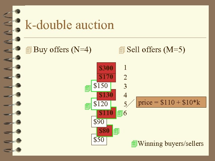 k-double auction Buy offers (N=4) Sell offers (M=5) $300 1 $170 2 3 $150