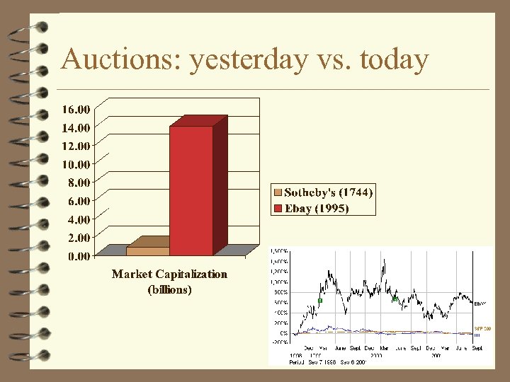 Auctions: yesterday vs. today 