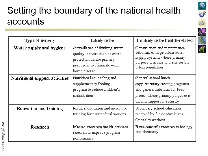 Setting the boundary of the national health accounts Type of activity Likely to be