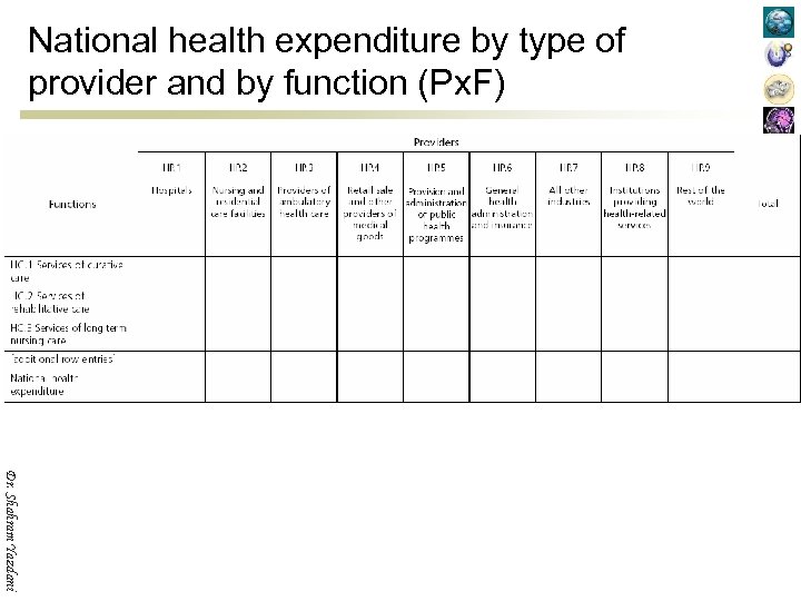 National health expenditure by type of provider and by function (Px. F) Dr. Shahram