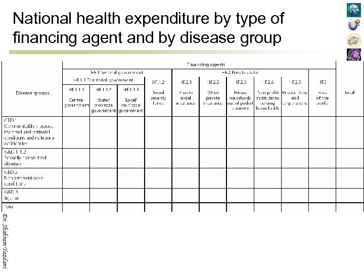 National health expenditure by type of financing agent and by disease group Dr. Shahram