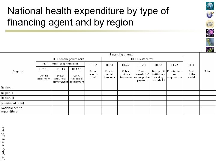 National health expenditure by type of financing agent and by region Dr. Shahram Yazdani