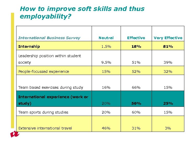 How to improve soft skills and thus employability? International Business Survey Neutral Effective Very