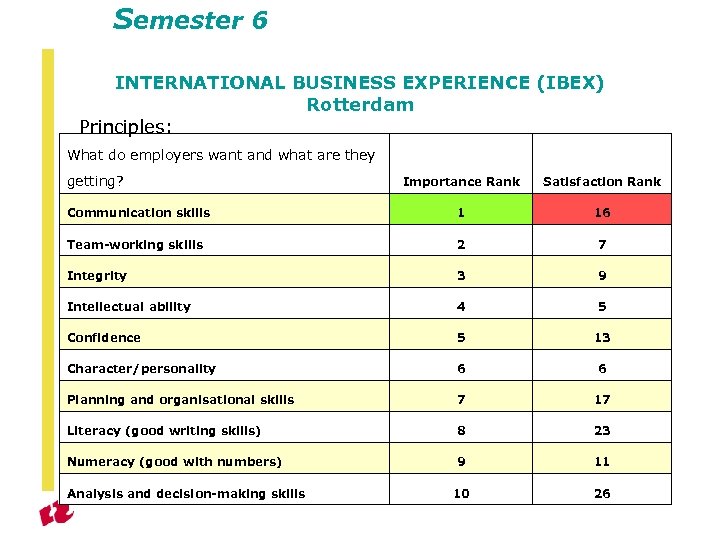 Semester 6 INTERNATIONAL BUSINESS EXPERIENCE (IBEX) Rotterdam Principles: What do employers want and what