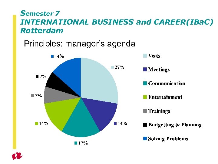 Semester 7 INTERNATIONAL BUSINESS and CAREER(IBa. C) Rotterdam Principles: manager’s agenda 