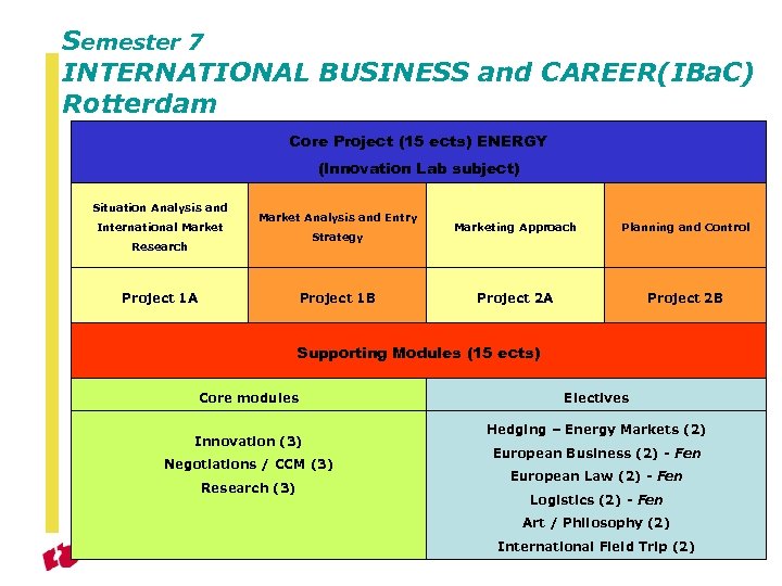 Semester 7 INTERNATIONAL BUSINESS and CAREER(IBa. C) Rotterdam Core Project (15 ects) ENERGY (Innovation