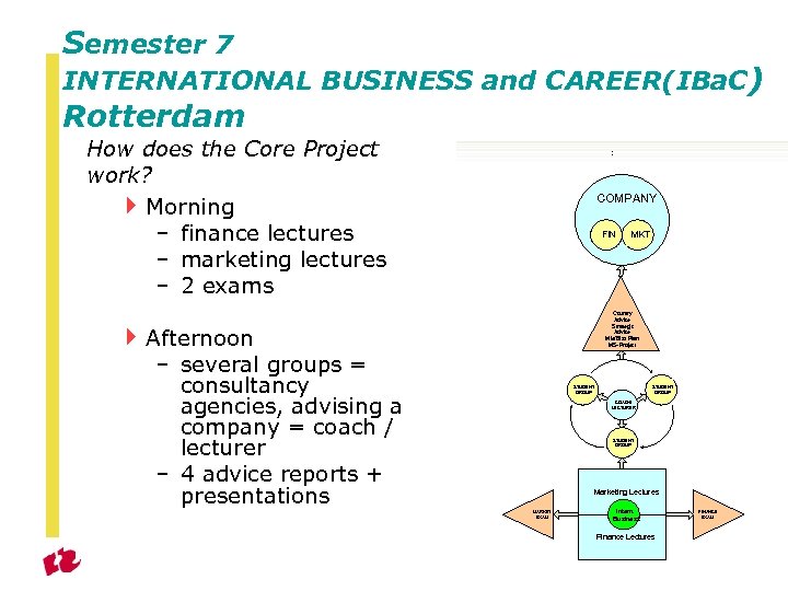 Semester 7 INTERNATIONAL BUSINESS and CAREER(IBa. C) Rotterdam How does the Core Project work?