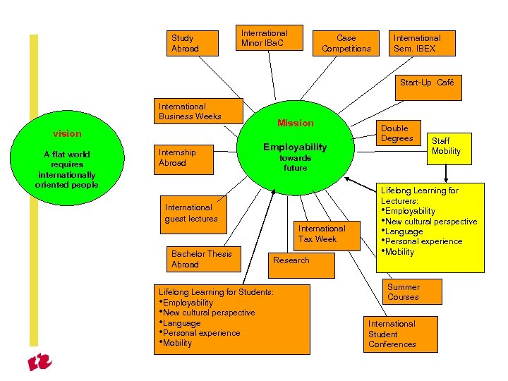 Study Abroad International Minor IBa. C Case Competitions International Sem. IBEX Start-Up Café International