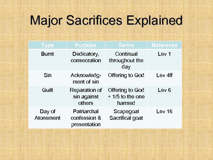 Major Sacrifices Explained Type Purpose Terms Reference Burnt Dedicatory, consecration Continual throughout the day