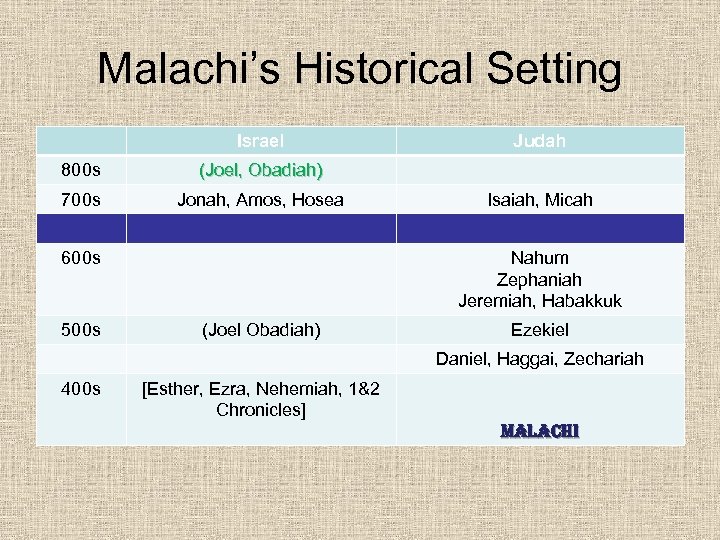 Malachi’s Historical Setting Israel 800 s (Joel, Obadiah) 700 s Jonah, Amos, Hosea Judah