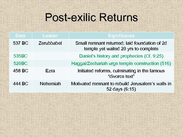 Post-exilic Returns Date Leader Significance 537 BC Zerubbabel Small remnant returned; laid foundation of