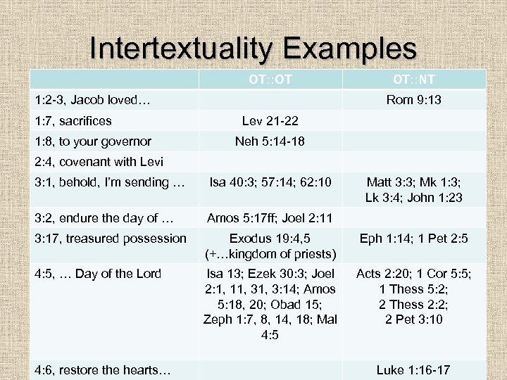 Intertextuality Examples OT: : OT 1: 2 -3, Jacob loved… 1: 7, sacrifices 1: