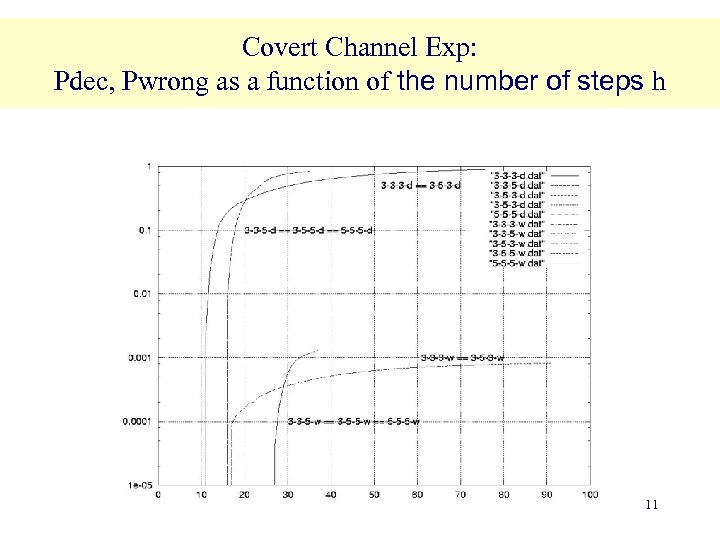 Covert Channel Exp: Pdec, Pwrong as a function of the number of steps h