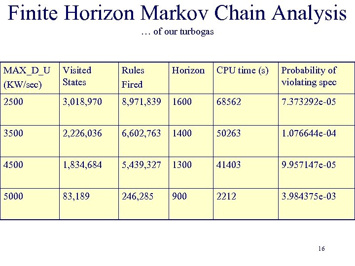 Finite Horizon Markov Chain Analysis … of our turbogas MAX_D_U (KW/sec) Visited States Rules