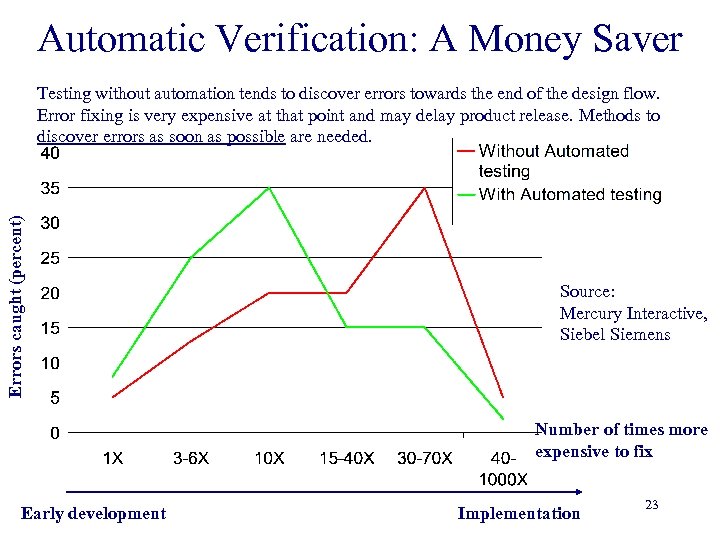 Automatic Verification: A Money Saver Errors caught (percent) Testing without automation tends to discover