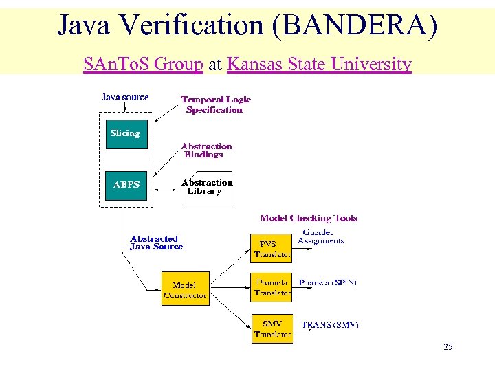 Java Verification (BANDERA) SAn. To. S Group at Kansas State University 25 