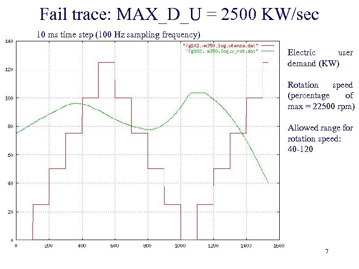 Fail trace: MAX_D_U = 2500 KW/sec 10 ms time step (100 Hz sampling frequency)