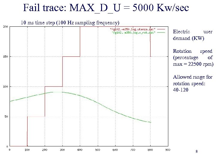 Fail trace: MAX_D_U = 5000 Kw/sec 10 ms time step (100 Hz sampling frequency)