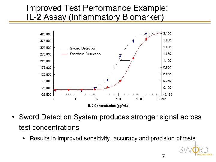 Improved Test Performance Example: IL-2 Assay (Inflammatory Biomarker) Sword Detection Standard Detection • Sword