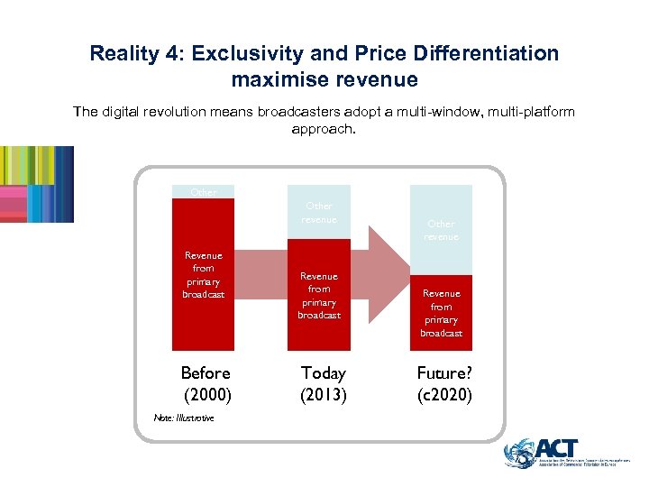 Reality 4: Exclusivity and Price Differentiation maximise revenue The digital revolution means broadcasters adopt