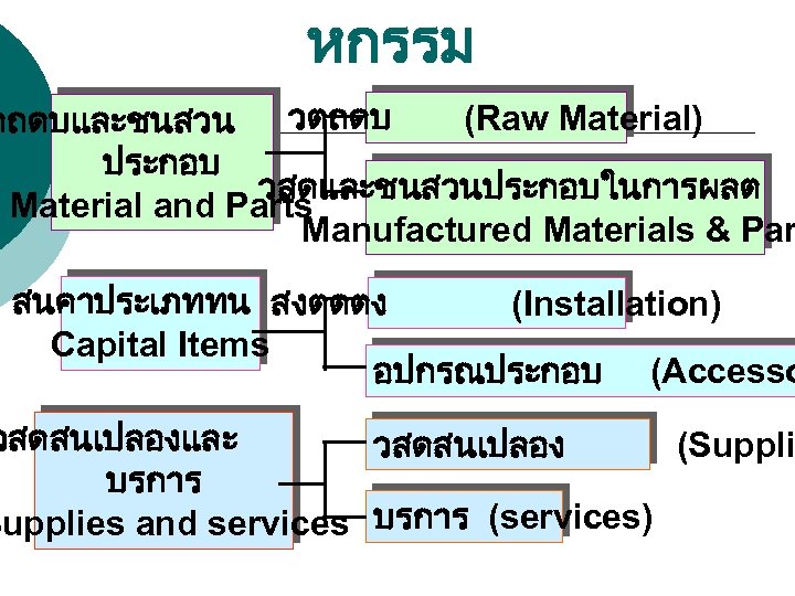 หกรรม วตถดบ (Raw Material) ตถดบและชนสวน ประกอบ วสดและชนสวนประกอบในการผลต Material and Parts Manufactured Materials & Par