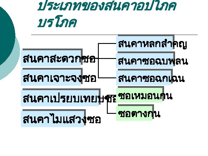 ประเภทของสนคาอปโภค บรโภค สนคาหลกสำคญ สนคาสะดวกซอ สนคาซอฉบพลน สนคาเจาะจงซอ สนคาซอฉกเฉน สนคาเปรยบเทยบซอซอเหมอนกน สนคาไมแสวงซอ ซอตางกน 