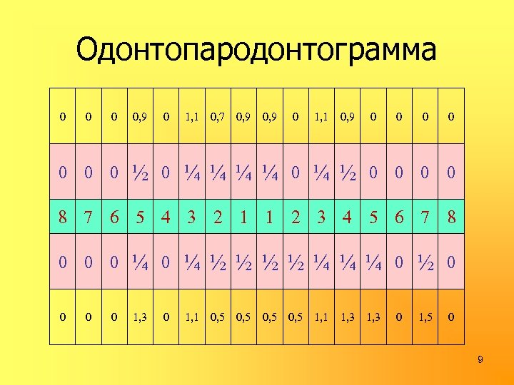 Одонтопародонтограмма 0 0, 9 0 1, 1 0, 7 0, 9 0 1, 1