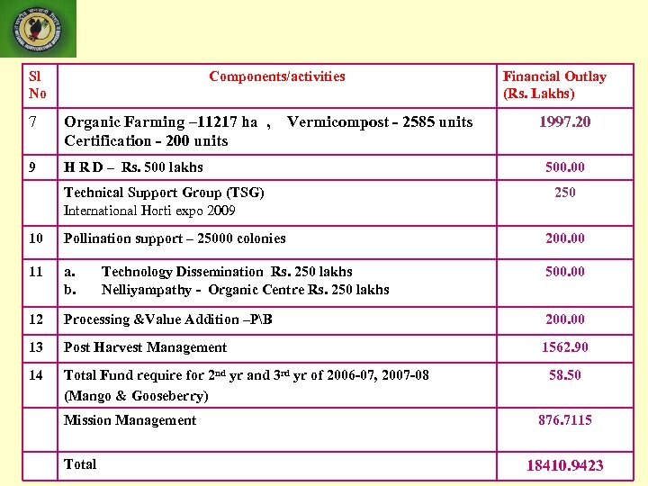 Sl No Components/activities 7 Organic Farming – 11217 ha , Vermicompost - 2585 units