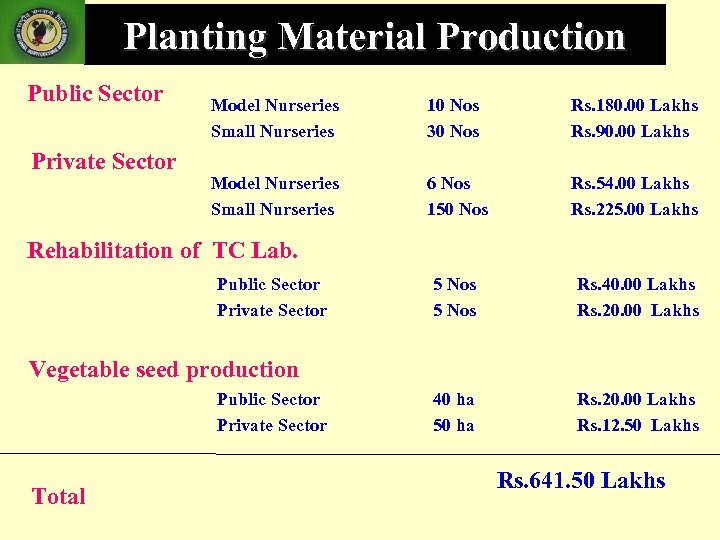 Planting Material Production Public Sector Private Sector Model Nurseries Small Nurseries 10 Nos 30