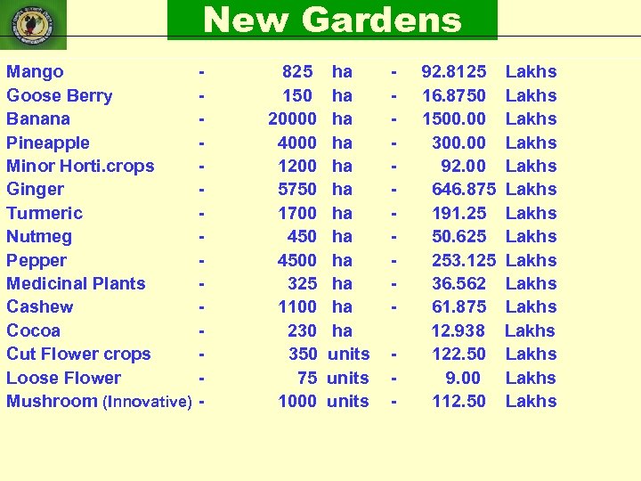 New Gardens Mango Goose Berry Banana Pineapple Minor Horti. crops Ginger Turmeric Nutmeg Pepper