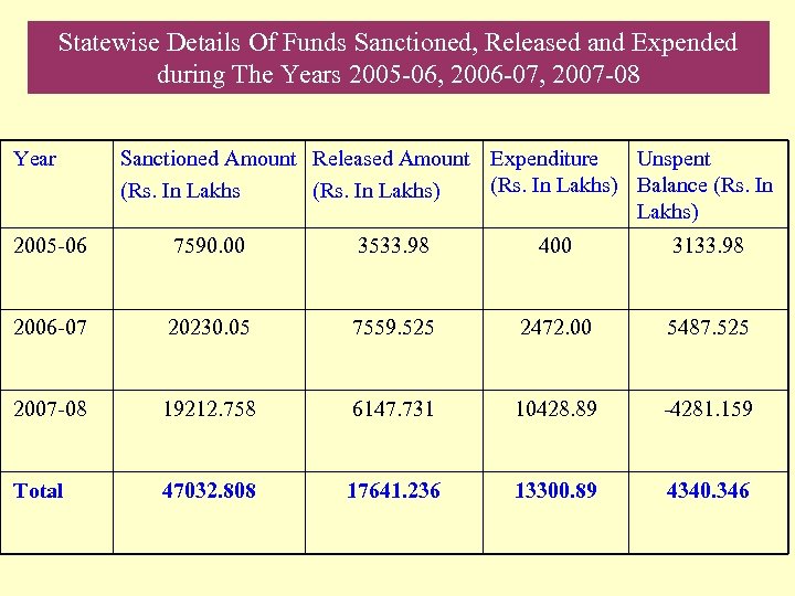 Statewise Details Of Funds Sanctioned, Released and Expended during The Years 2005 -06, 2006