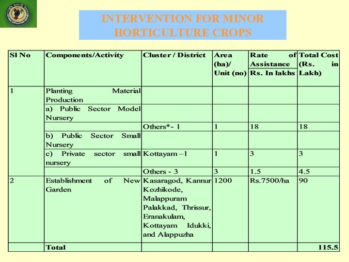 INTERVENTION FOR MINOR HORTICULTURE CROPS 
