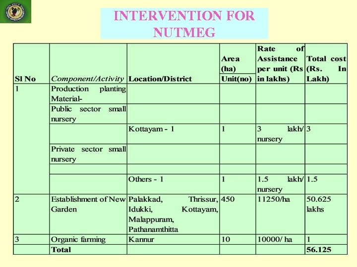 INTERVENTION FOR NUTMEG 