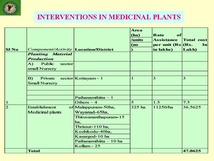 INTERVENTIONS IN MEDICINAL PLANTS 