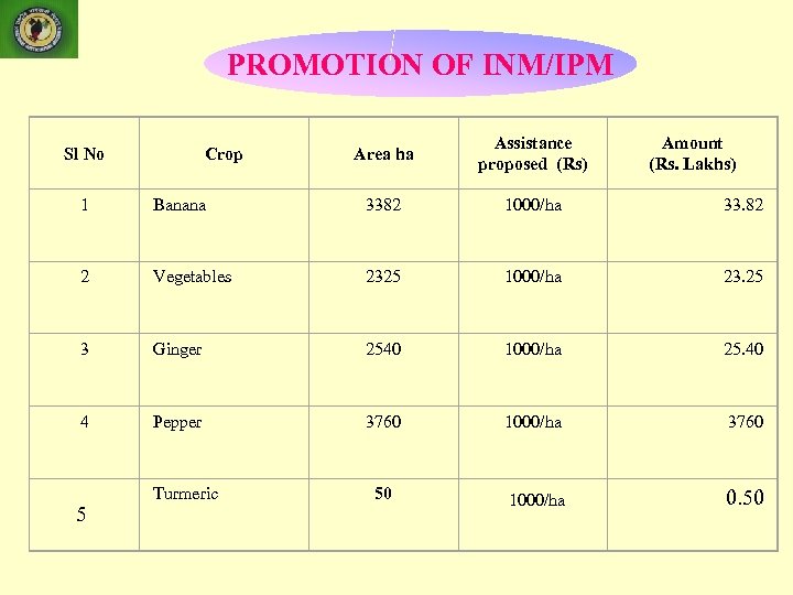 PROMOTION OF INM/IPM Sl No Crop Area ha Assistance proposed (Rs) Amount (Rs. Lakhs)