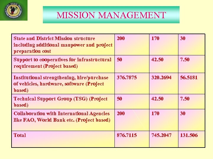 MISSION MANAGEMENT State and District Mission structure 200 including additional manpower and project preparation