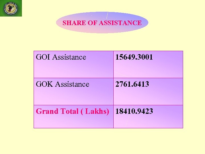 SHARE OF ASSISTANCE GOI Assistance 15649. 3001 GOK Assistance 2761. 6413 Grand Total (