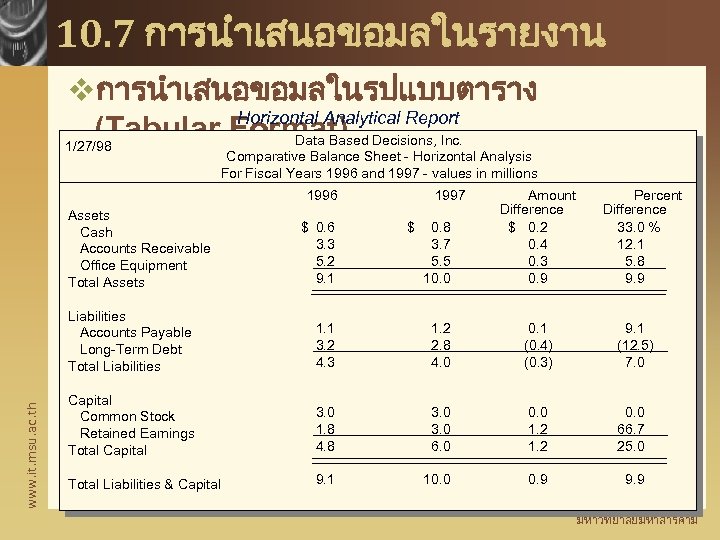 10. 7 การนำเสนอขอมลในรายงาน vการนำเสนอขอมลในรปแบบตาราง Horizontal Analytical Report (Tabular Format) Decisions, Inc. Data Based 1/27/98